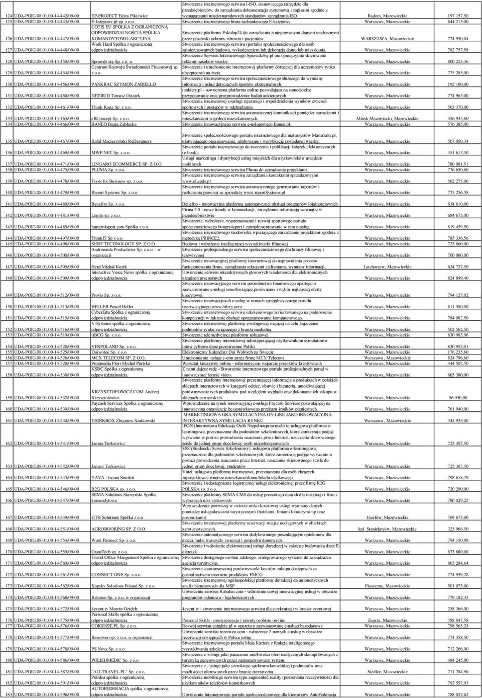 międzynarodowych standardów zarządzania ISO. Radom, Mazowieckie 197 157,50 125 UDA-POIG.08.01.00-14-443/09-00 E-księgowy.pl sp. z o.o. Stworzenie internetowego biura rachunkowego E-księgowy Warszawa, Mazowieckie 644 215,00 126 UDA-POIG.