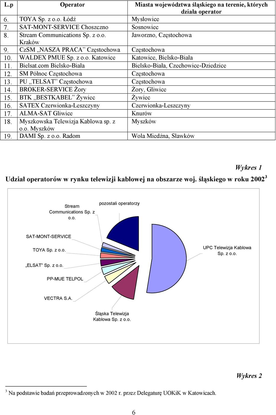 SM Północ Częstochowa Częstochowa 13. PU TELSAT Częstochowa Częstochowa 14. BROKER-SERVICE śory śory, Gliwice 15. BTK BESTKABEL śywiec śywiec 16. SATEX Czerwionka-Leszczyny Czerwionka-Leszczyny 17.