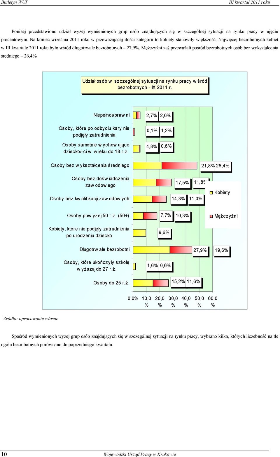 Mężczyźni zaś przeważali pośród bezrobotnych osób bez wykształcenia średniego 26,4%. Udział osób w szczególnej sytuacji na rynku pracy w śród bezrobotnych - IX 2011 r.