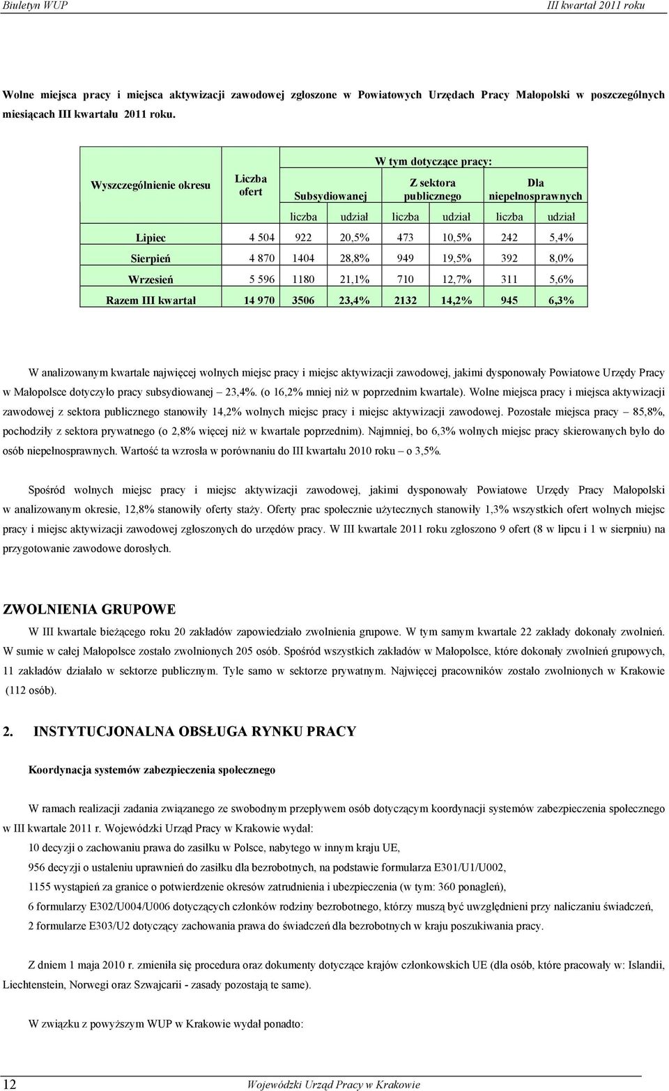 5,4% Sierpień 4 870 1404 28,8% 949 19,5% 392 8,0% Wrzesień 5 596 1180 21,1% 710 12,7% 311 5,6% Razem III 14 970 3506 23,4% 2132 14,2% 945 6,3% W analizowanym kwartale najwięcej wolnych miejsc pracy i