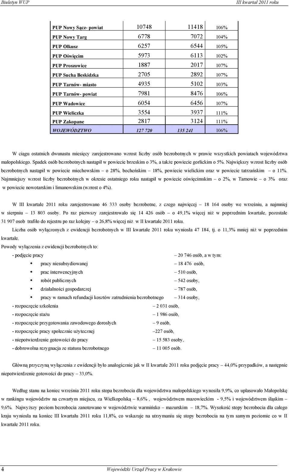 dwunastu miesięcy zarejestrowano wzrost liczby osób bezrobotnych w prawie wszystkich powiatach województwa małopolskiego.