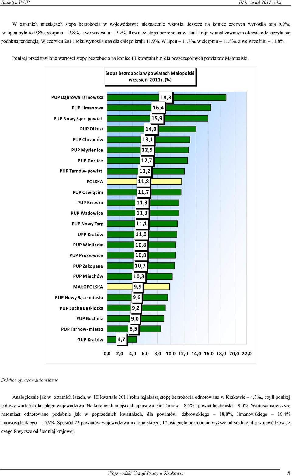 W lipcu 11,8%, w sierpniu 11,8%, a we wrześniu 11,8%. Poniżej przedstawiono wartości stopy bezrobocia na koniec III u b.r. dla poszczególnych powiatów Małopolski.