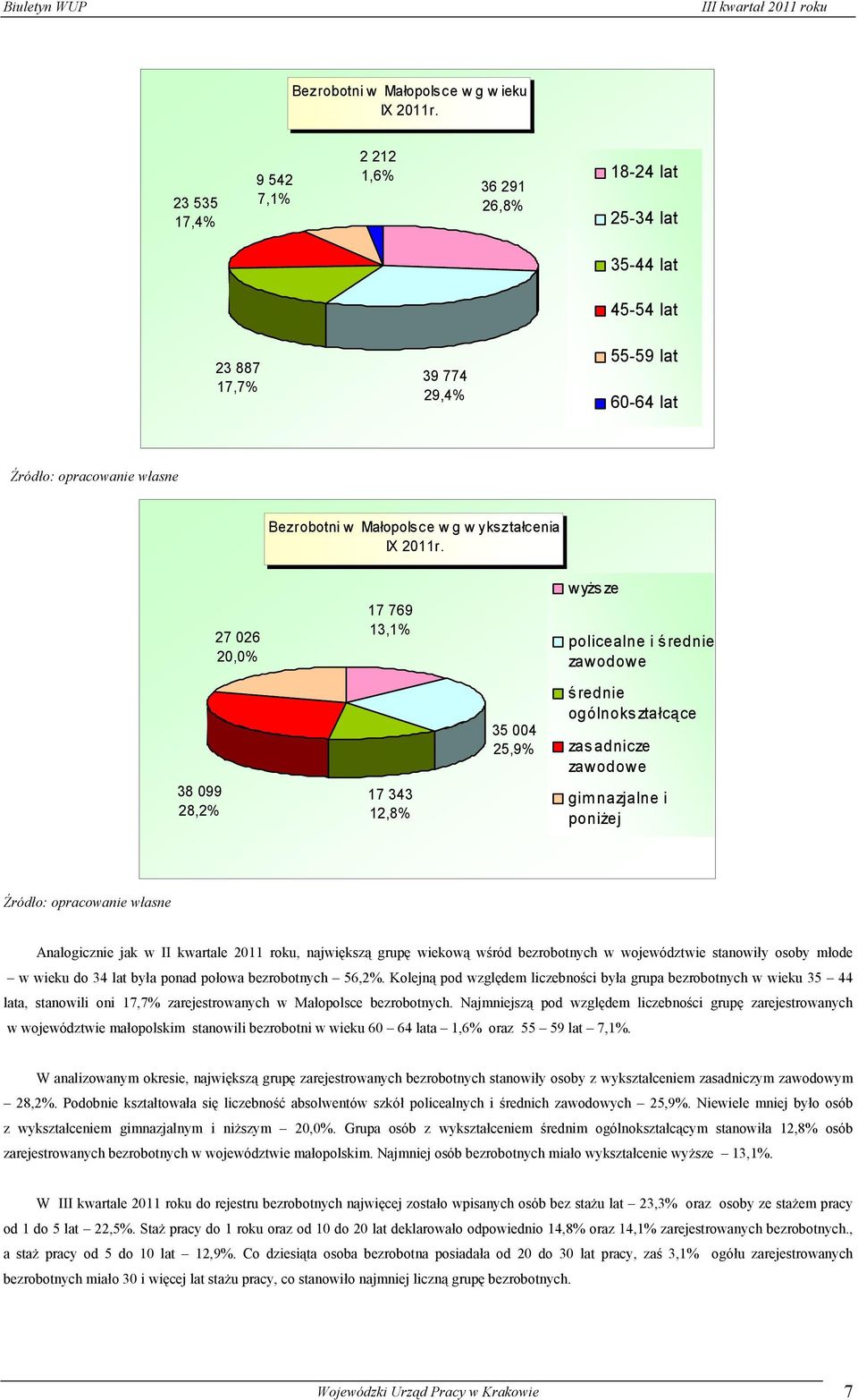 27 026 20,0% 17 769 13,1% wyżs ze policealne i ś rednie zawodowe 38 099 28,2% 17 343 12,8% 35 004 25,9% średnie ogólnoks ztałcące zas adnicze zawodowe gim nazjalne i poniżej Analogicznie jak w II