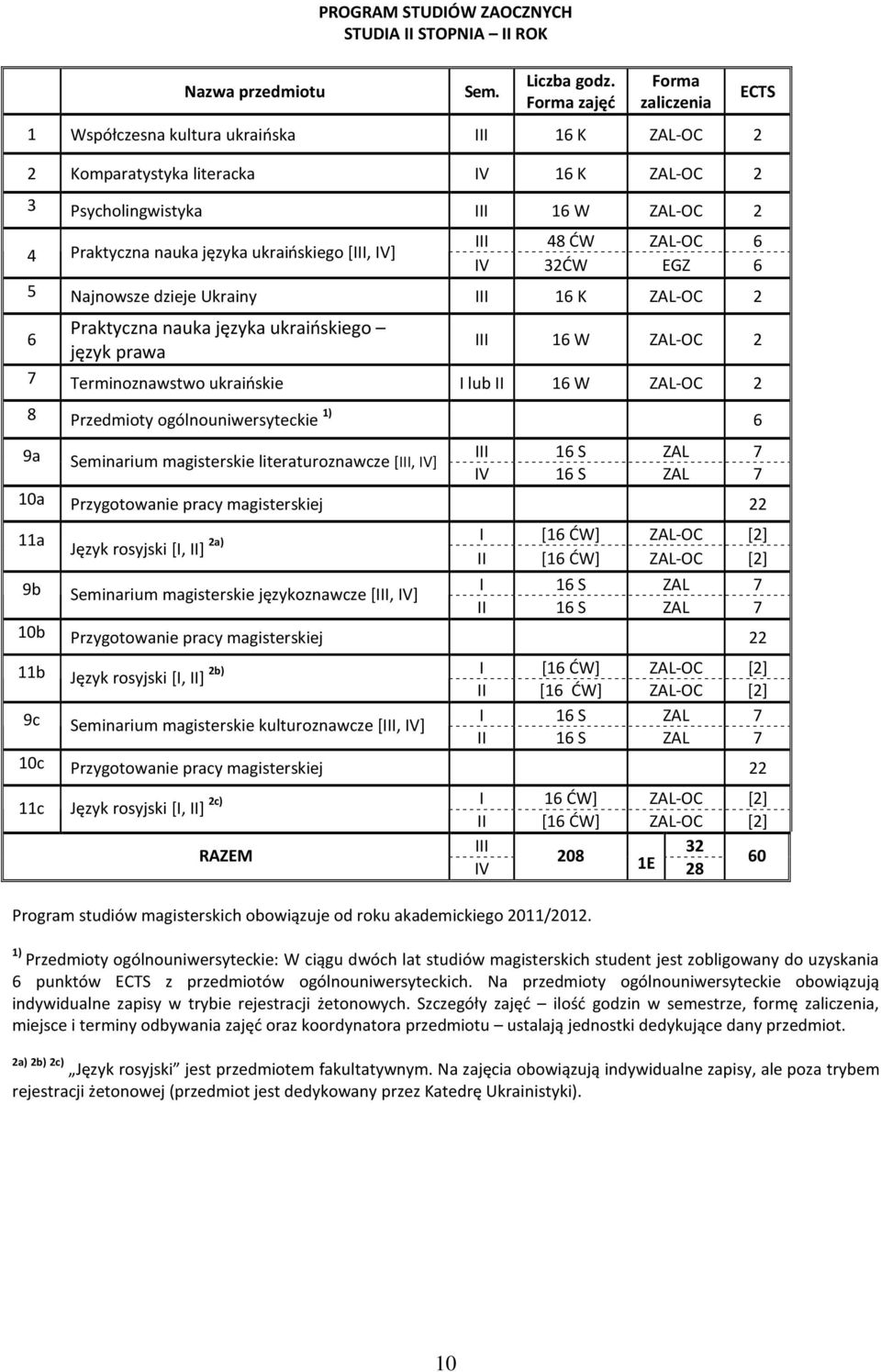 [III, IV] ECTS III 48 ĆW ZAL-OC 6 IV 32ĆW EGZ 6 5 Najnowsze dzieje Ukrainy III 16 K ZAL-OC 2 6 Praktyczna nauka języka ukraińskiego język prawa III 16 W ZAL-OC 2 7 Terminoznawstwo ukraińskie I lub II