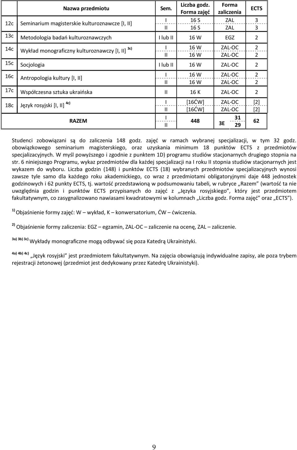 ZAL-OC 2 15c Socjologia I lub II 16 W ZAL-OC 2 16c Antropologia kultury [I, II] I 16 W ZAL-OC 2 II 16 W ZAL-OC 2 17c Współczesna sztuka ukraińska II 16 K ZAL-OC 2 I [16ĆW] ZAL-OC [2] 18c Język