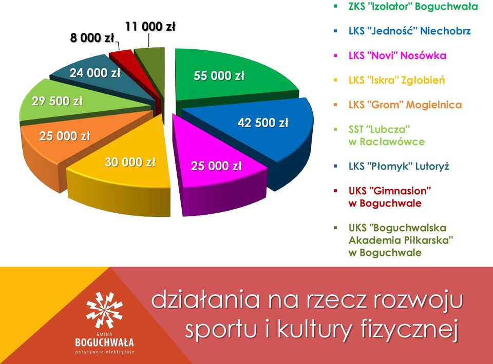 "Grom" Mogielnica SST "Lubcza" w Racławówce LKS "Płomyk" Lutoryż UKS "Gimnasion" w Boguchwale