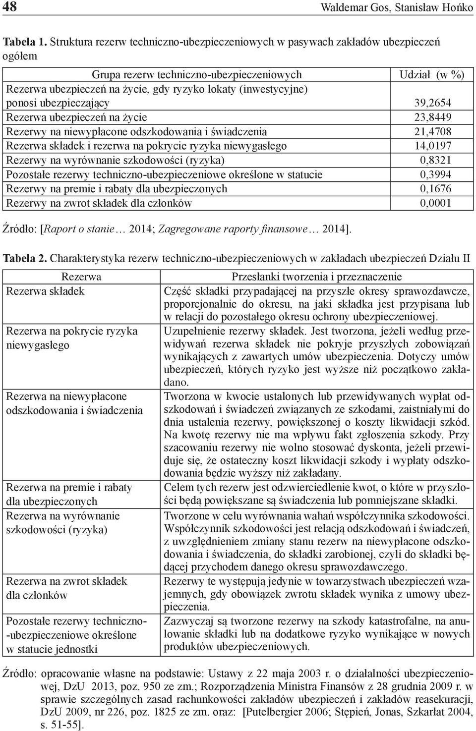 (inwestycyjne) ponosi ubezpieczający 39,2654 Rezerwa ubezpieczeń na życie 23,8449 Rezerwy na niewypłacone odszkodowania i świadczenia 21,4708 Rezerwa składek i rezerwa na pokrycie ryzyka niewygasłego