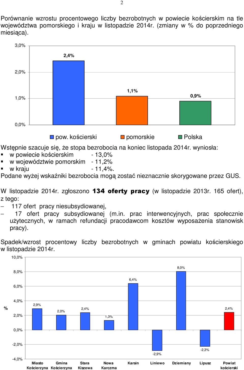 wyniosła: w powiecie kościerskim - 13,0% w województwie pomorskim - 11,2% w kraju - 11,4%. Podane wyżej wskaźniki bezrobocia mogą zostać nieznacznie skorygowane przez GUS. W listopadzie 2014r.