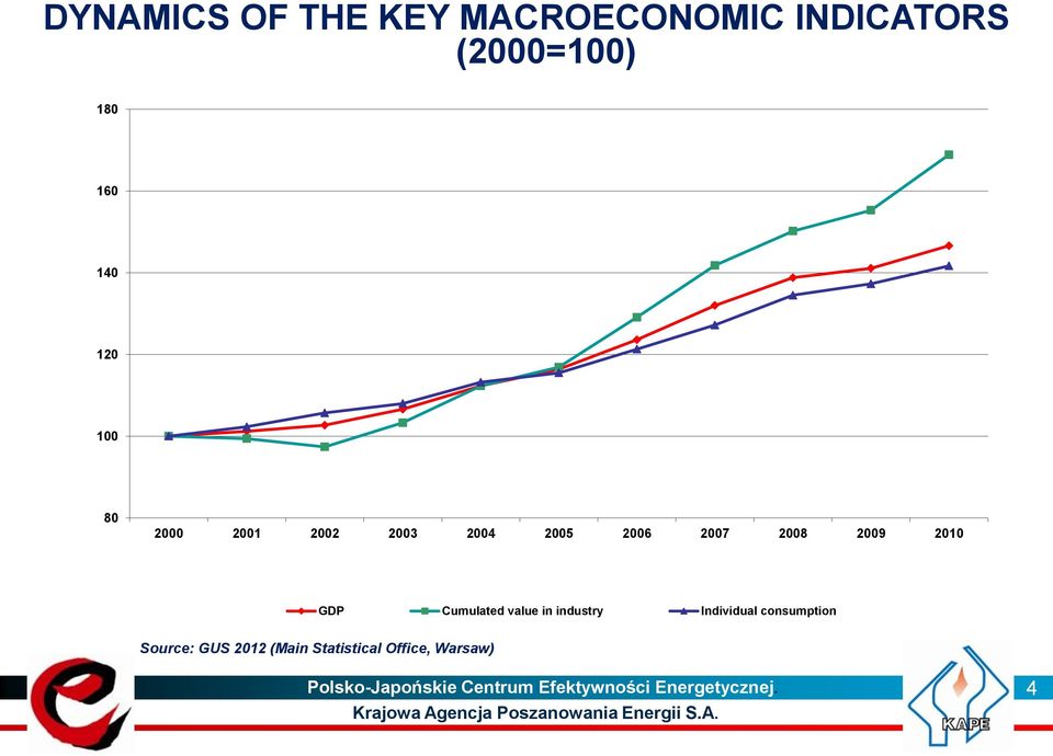 Cumulated value in industry Individual consumption Source: GUS 2012 (Main