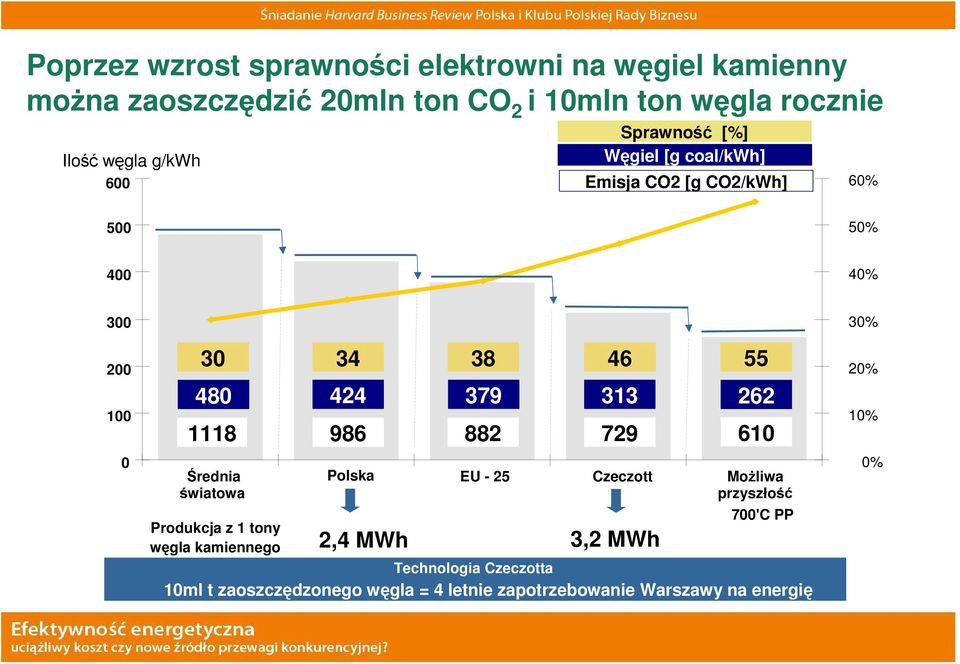 313 Średnia światowa Produkcja z 1 tony węgla kamiennego Polska EU - 25 Czeczott MoŜliwa przyszłość 2,4 MWh 3,2 MWh 262 1118 986