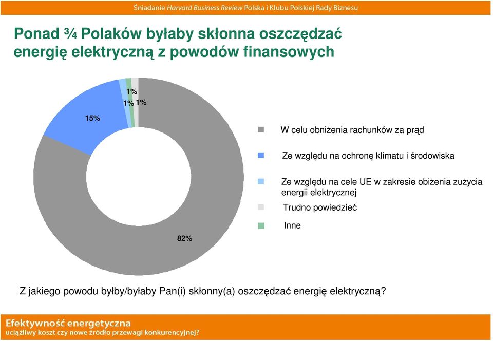 Ze względu na cele UE w zakresie obiŝenia zuŝycia energii elektrycznej Trudno