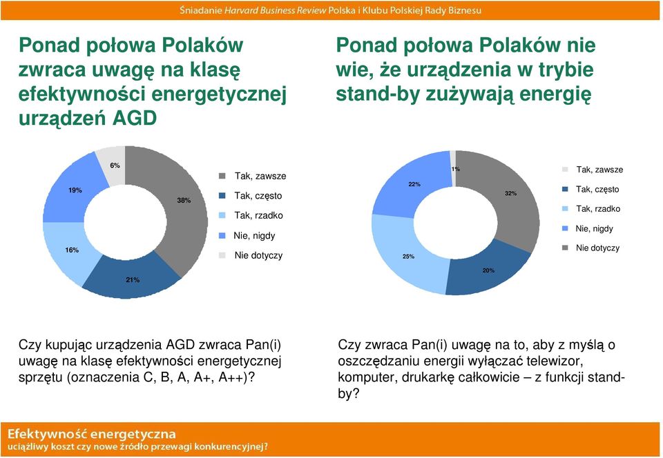 rzadko Nie, nigdy Nie dotyczy 21% 20% Czy kupując urządzenia AGD zwraca Pan(i) uwagę na klasę efektywności energetycznej sprzętu (oznaczenia C,