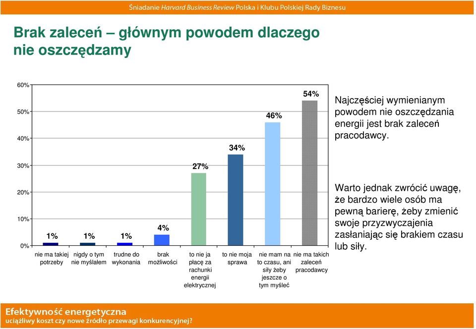 30% 27% 20% 10% 0% 1% 1% 1% nie ma takiej potrzeby nigdy o tym nie myślałem trudne do wykonania 4% brak moŝliwości to nie ja płacę za rachunki