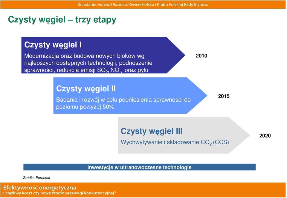 węgiel II Badania i rozwój w celu podniesienia sprawności do poziomu powyŝej 50% 2015 Czysty węgiel