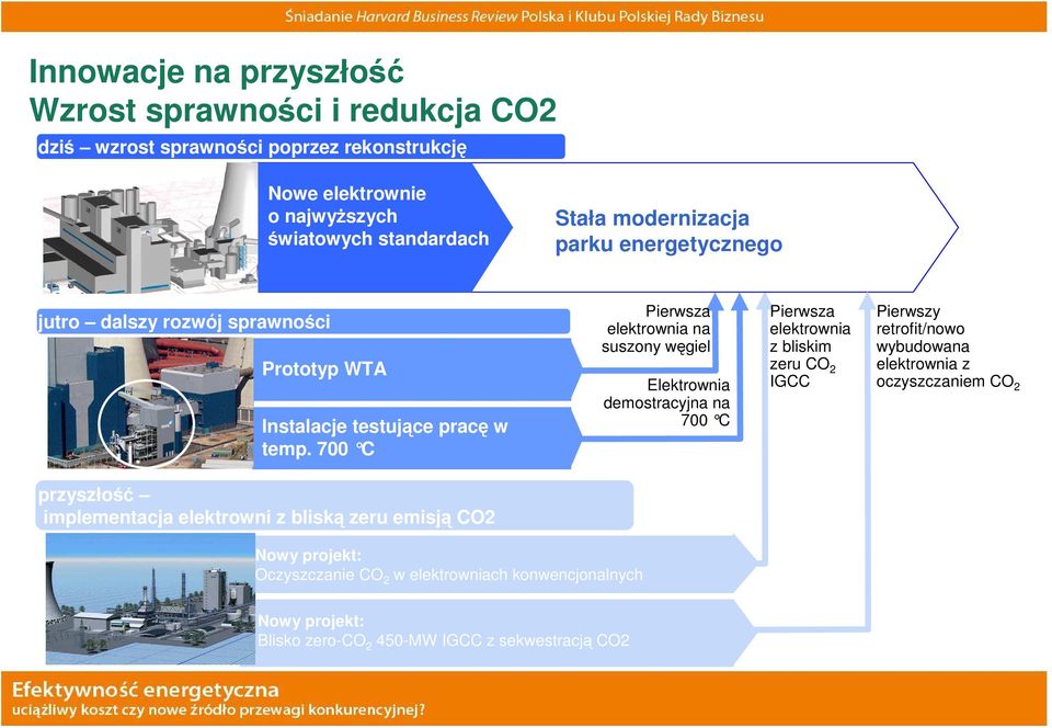 700 C Pierwsza elektrownia na suszony węgiel Elektrownia demostracyjna na 700 C Pierwsza elektrownia z bliskim zeru CO 2 IGCC Pierwszy retrofit/nowo wybudowana