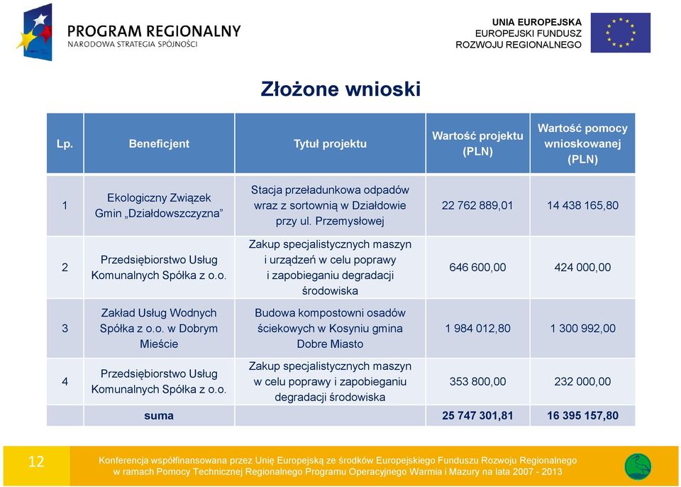 Przemysłowej 22 762 889,01 14 438 165,80 2 Przedsiębiorstwo Usług Komunalnych Spółka z o.o. Zakup specjalistycznych maszyn i urządzeń w celu poprawy i zapobieganiu degradacji środowiska 646 600,00 424 000,00 3 Zakład Usług Wodnych Spółka z o.