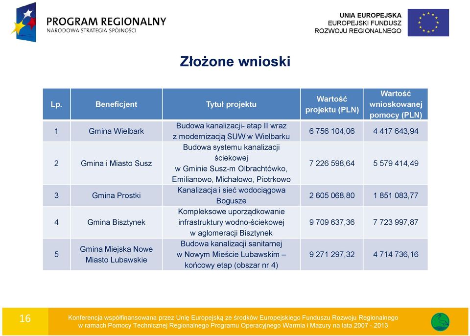 Wielbarku Budowa systemu kanalizacji ściekowej w Gminie Susz-m Olbrachtówko, Emilianowo, Michałowo, Piotrkowo Kanalizacja i sieć wodociągowa Bogusze Kompleksowe uporządkowanie infrastruktury