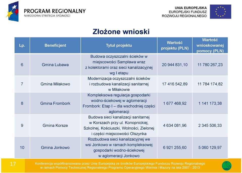 944 831,10 11 780 267,23 wg I etapu 7 Gmina Miłakowo Modernizacja oczyszczalni ścieków i rozbudowa kanalizacji sanitarnej 17 416 542,89 11 784 174,82 w Miłakowie Kompleksowa regulacja gospodarki 8