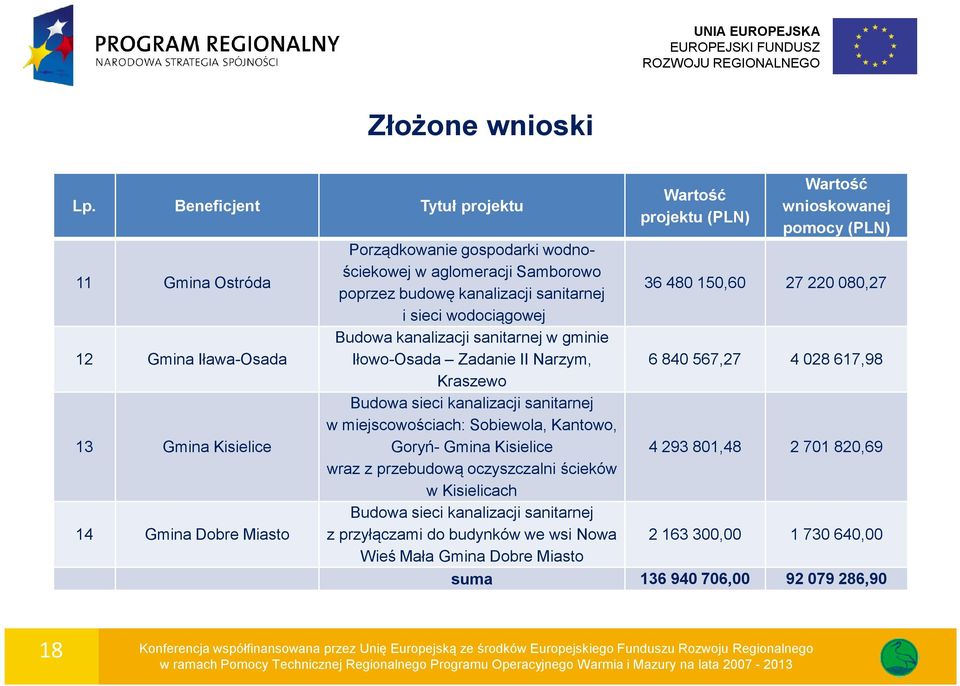 wodnościekowej w aglomeracji Samborowo poprzez budowę kanalizacji sanitarnej i sieci wodociągowej 36 480 150,60 27 220 080,27 Budowa kanalizacji sanitarnej w gminie Iłowo-Osada Zadanie II Narzym, 6