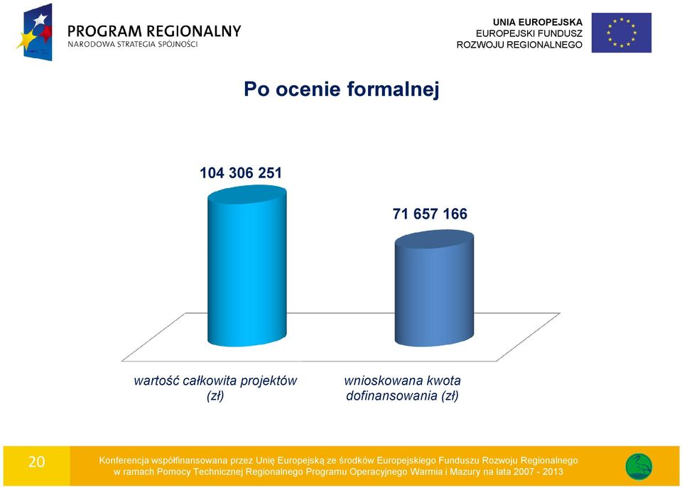 dofinansowania (zł) 20 Konferencja współfinansowana