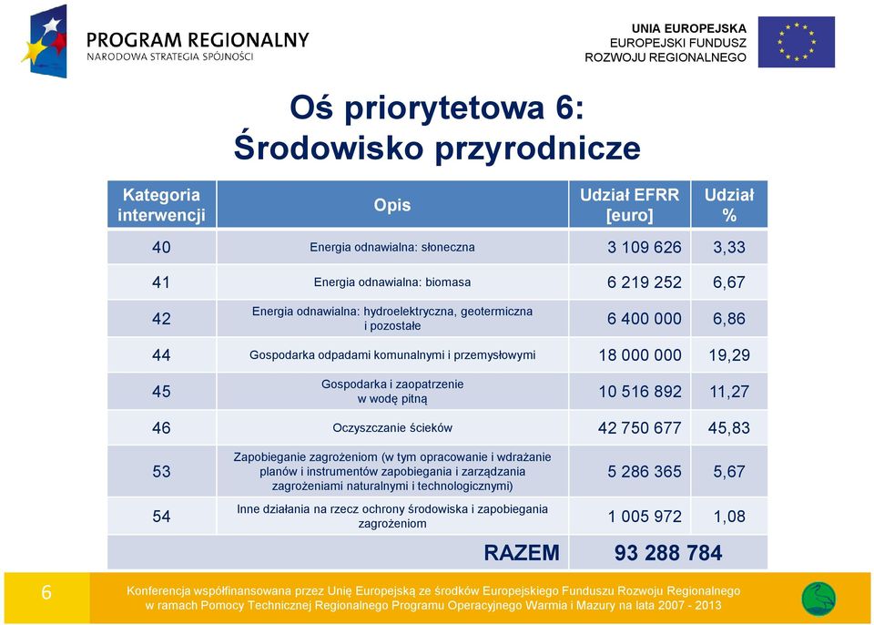 10 516 892 11,27 46 Oczyszczanie ścieków 42 750 677 45,83 6 53 54 Zapobieganie zagrożeniom (w tym opracowanie i wdrażanie planów i instrumentów zapobiegania i zarządzania zagrożeniami naturalnymi i