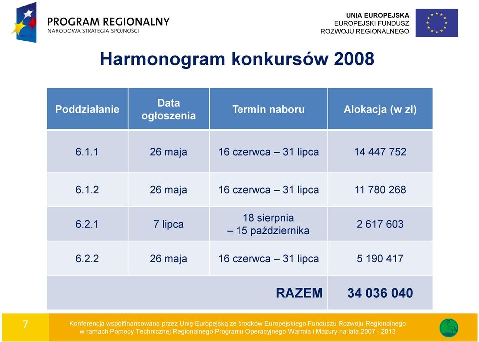 2.2 26 maja 16 czerwca 31 lipca 5 190 417 RAZEM 34 036 040 7 Konferencja współfinansowana przez