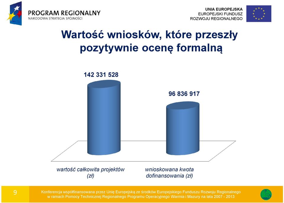 kwota dofinansowania (zł) 9 Konferencja współfinansowana przez