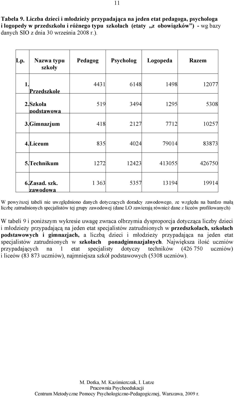 Nazwa typu szkoły Pedagog Psycholog Logopeda Razem 1. Przedszkole 2.Szkoła podstawowa 4431 6148 1498 12077 519 3494 1295 5308 3.Gimnazjum 418 2127 7712 10257 4.Liceum 835 4024 79014 83873 5.