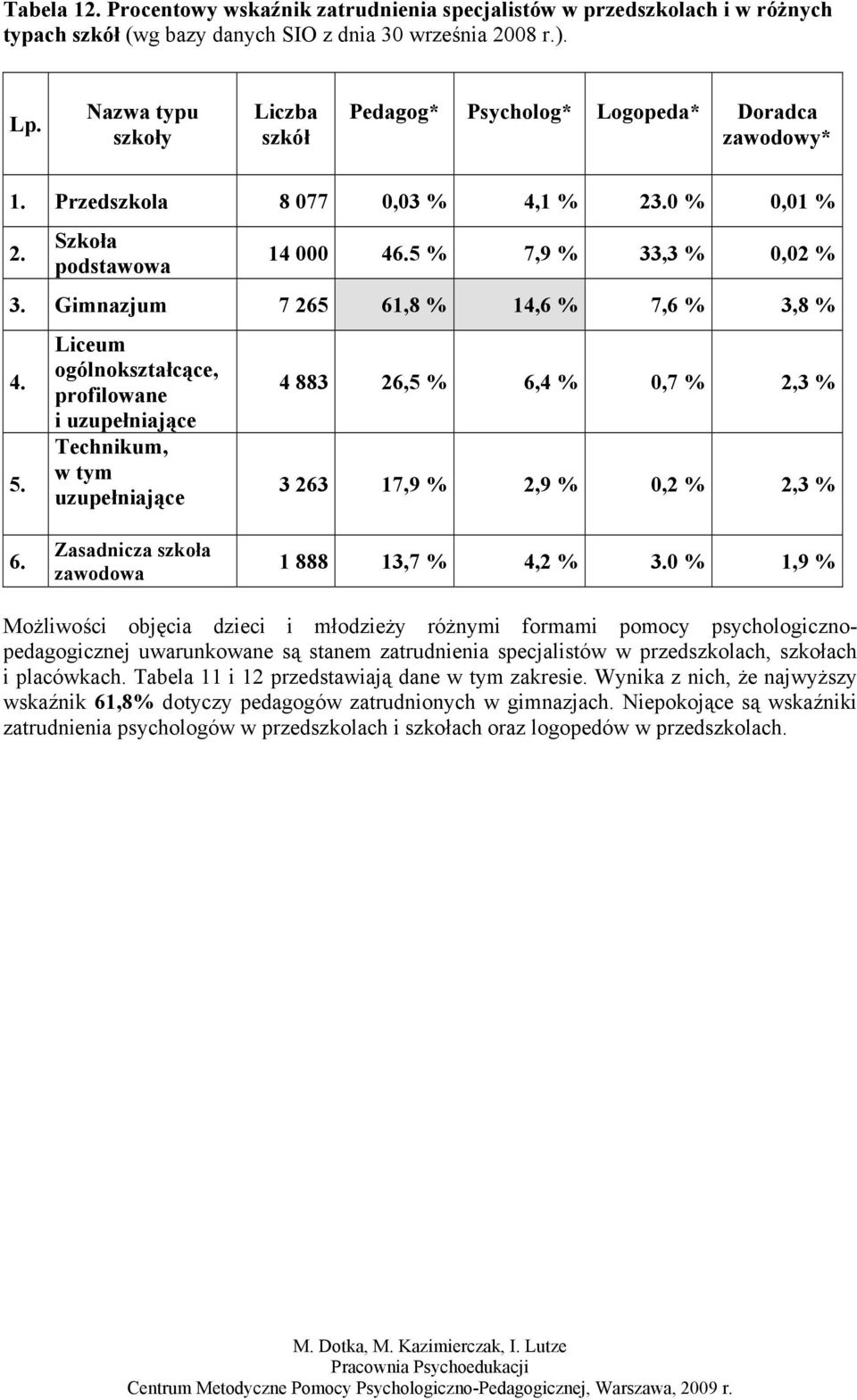 Gimnazjum 7 265 61,8 % 14,6 % 7,6 % 3,8 % 4. 5. Liceum ogólnokształcące, profilowane i uzupełniające Technikum, w tym uzupełniające 4 883 26,5 % 6,4 % 0,7 % 2,3 % 3 263 17,9 % 2,9 % 0,2 % 2,3 % 6.