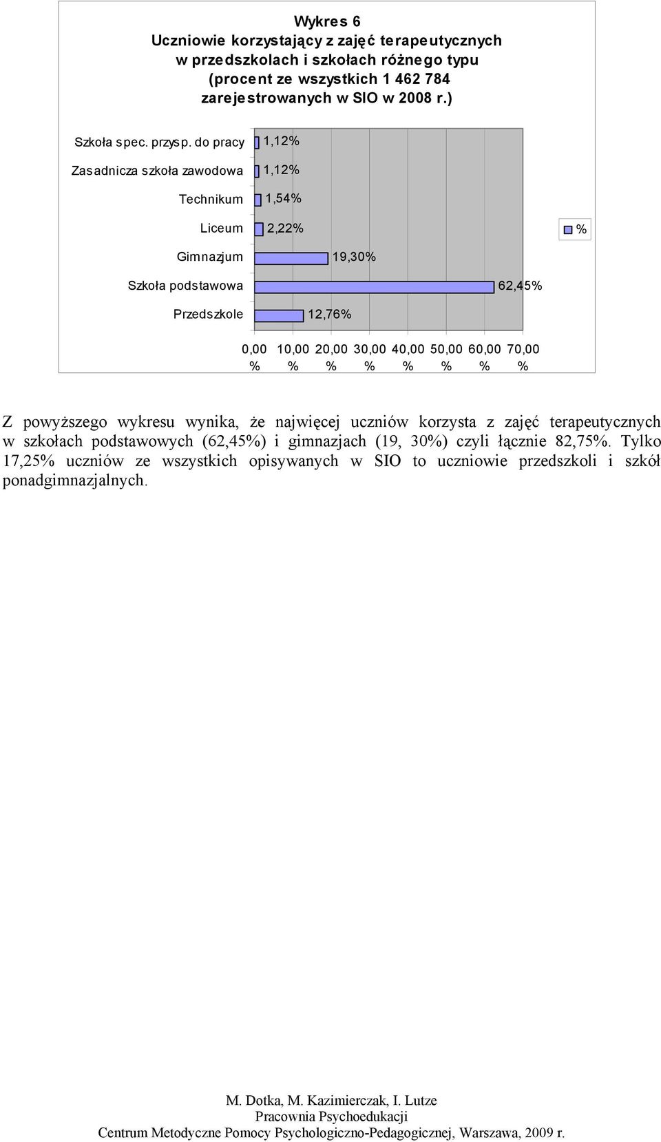 do pracy Zasadnicza szkoła zawodowa Technikum Liceum 1,12% 1,12% 1,54% 2,22% % Gimnazjum 19,30% Szkoła podstawowa 62,45% Przedszkole 0,00 % 10,00 % 12,76% 20,00 %