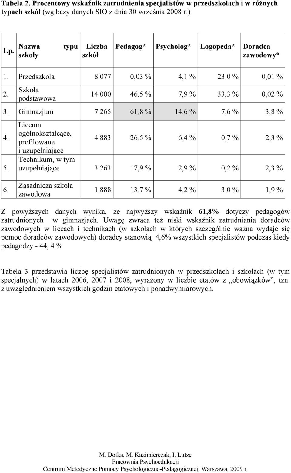 Gimnazjum 7 265 61,8 % 14,6 % 7,6 % 3,8 % 4. 5. Liceum ogólnokształcące, profilowane i uzupełniające 4 883 26,5 % 6,4 % 0,7 % 2,3 % Technikum, w tym uzupełniające 3 263 17,9 % 2,9 % 0,2 % 2,3 % 6.