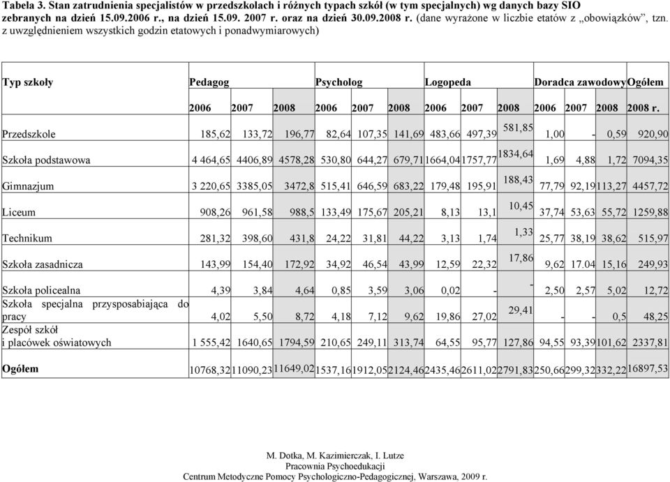 z uwzględnieniem wszystkich godzin etatowych i ponadwymiarowych) Typ szkoły Pedagog Psycholog Logopeda Doradca zawodowyogółem 2006 2007 2008 2006 2007 2008 2006 2007 2008 2006 2007 2008 2008 r.