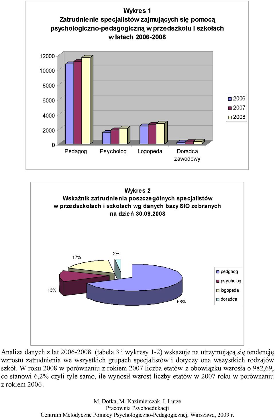 2008 17% 2% 13% 68% pedgaog psycholog logopeda doradca Analiza danych z lat 2006-2008 (tabela 3 i wykresy 1-2) wskazuje na utrzymującą się tendencję wzrostu zatrudnienia we wszystkich grupach