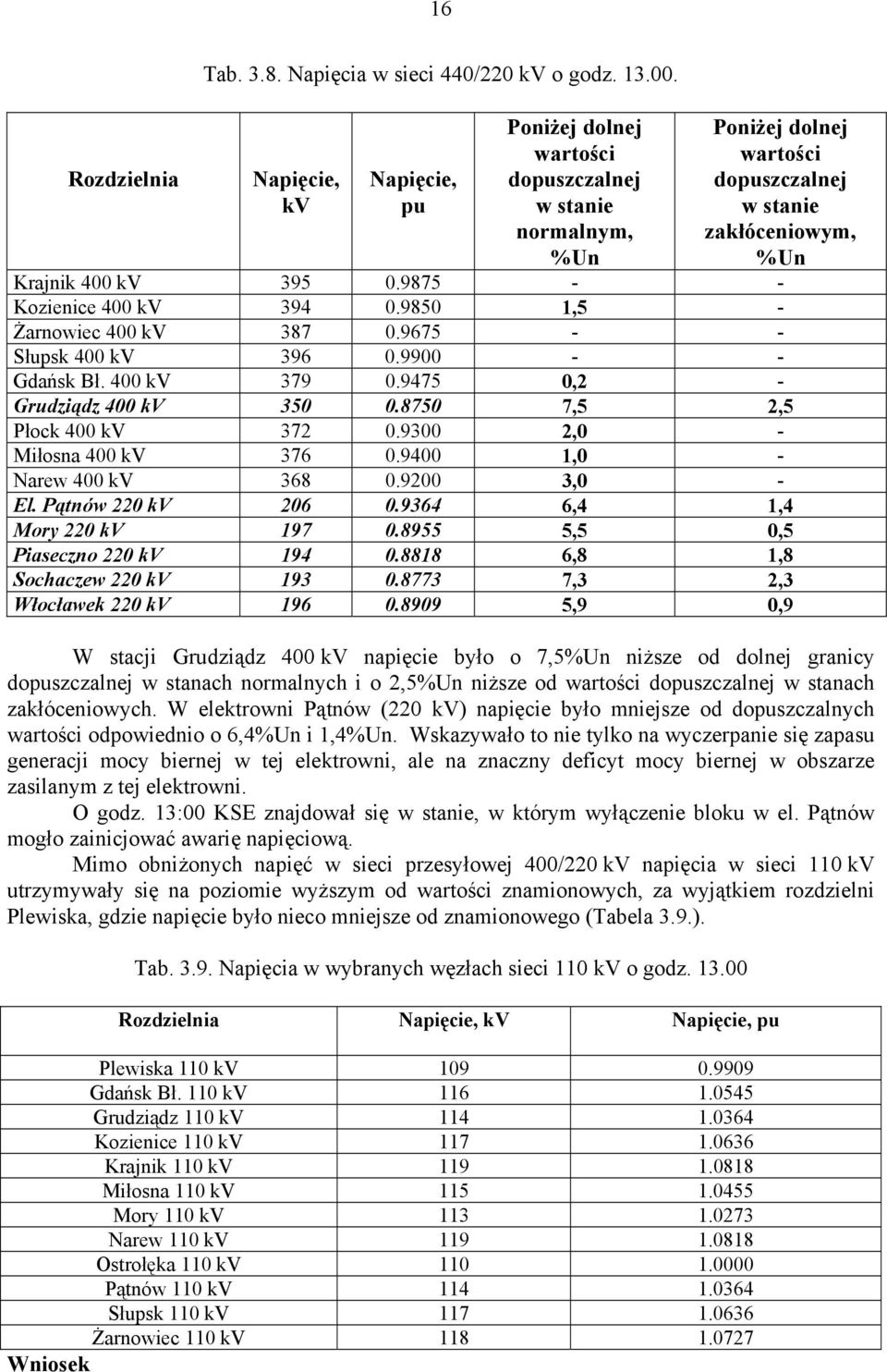 9875 - - Kozienice 400 kv 394 0.9850 1,5 - Żarnowiec 400 kv 387 0.9675 - - Słupsk 400 kv 396 0.9900 - - Gdańsk Bł. 400 kv 379 0.9475 0,2 - Grudziądz 400 kv 350 0.8750 7,5 2,5 Płock 400 kv 372 0.