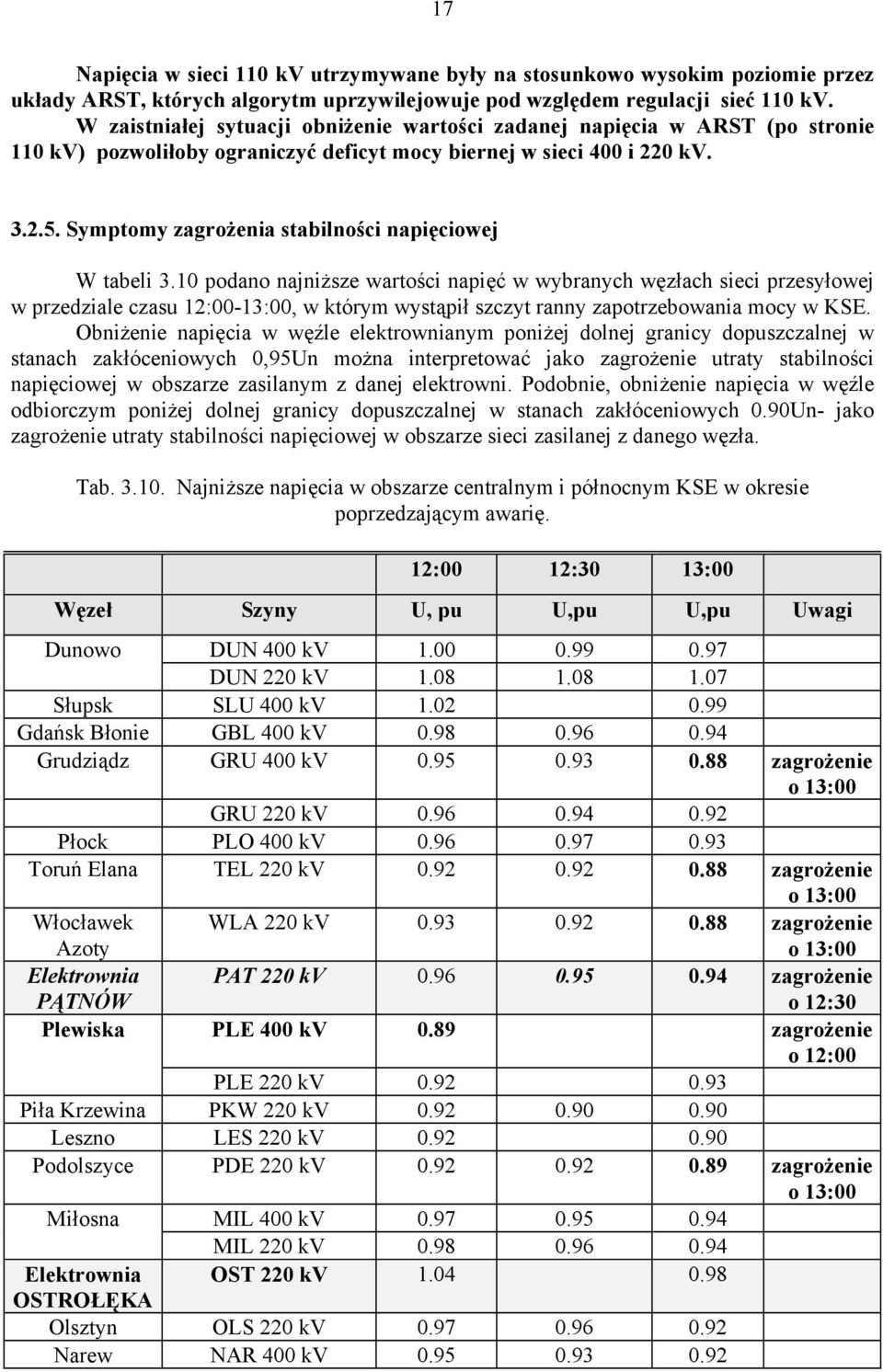 Symptomy zagrożenia stabilności napięciowej W tabeli 3.