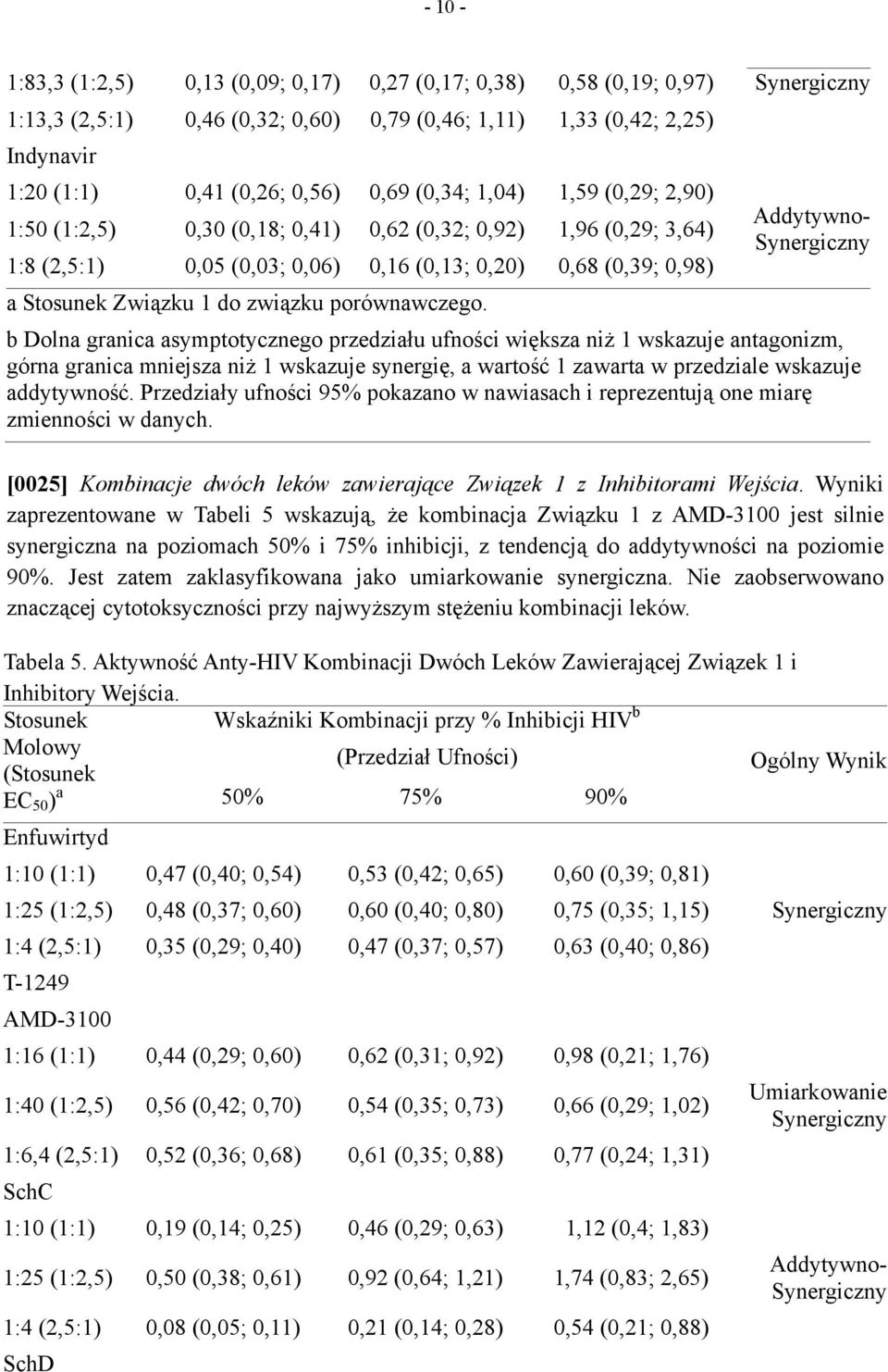 Addytywno- b Dolna granica asymptotycznego przedziału ufności większa niż 1 wskazuje antagonizm, górna granica mniejsza niż 1 wskazuje synergię, a wartość 1 zawarta w przedziale wskazuje addytywność.