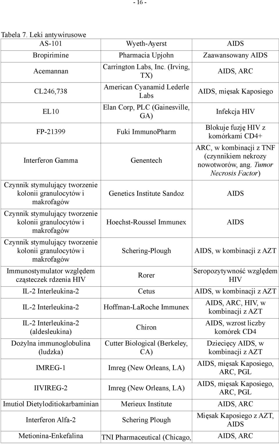 makrofagów Czynnik stymulujący tworzenie kolonii granulocytów i makrofagów Czynnik stymulujący tworzenie kolonii granulocytów i makrofagów Immunostymulator względem cząsteczek rdzenia HIV Carrington