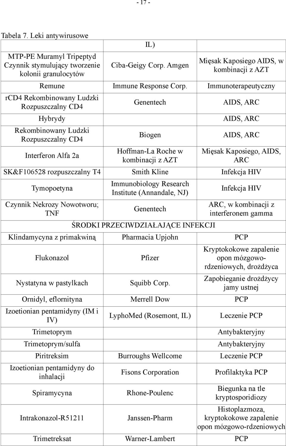 Immunoterapeutyczny rcd4 Rekombinowany Ludzki Rozpuszczalny CD4 Hybrydy Rekombinowany Ludzki Rozpuszczalny CD4 Interferon Alfa 2a Genentech Biogen Hoffman-La Roche w kombinacji z AZT AIDS, ARC AIDS,