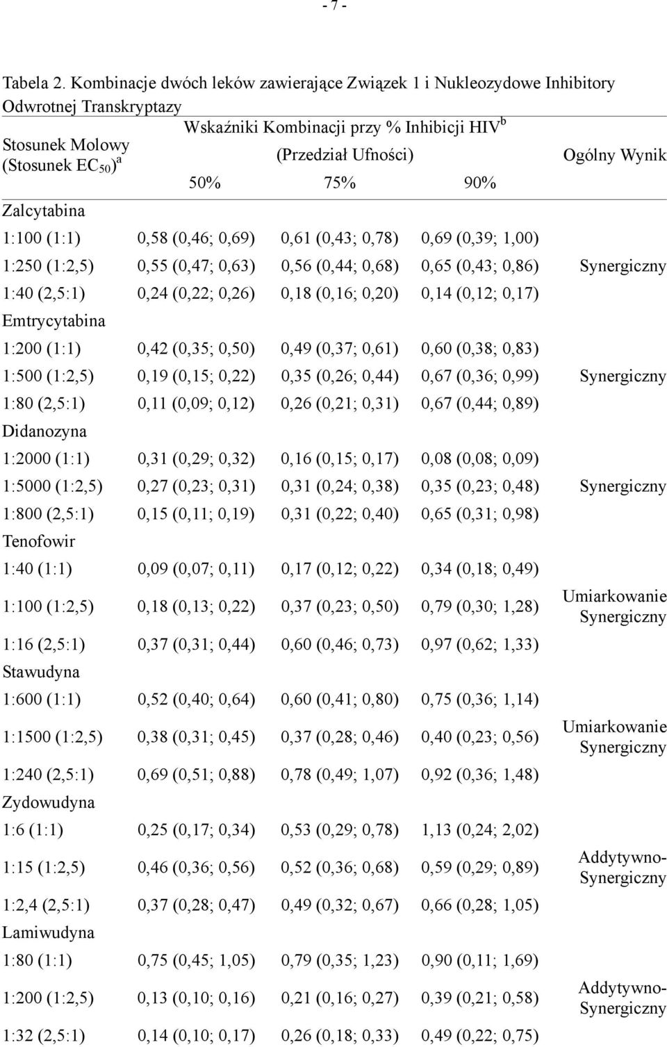 Ogólny Wynik 50% 75% 90% Zalcytabina 1:100 (1:1) 0,58 (0,46; 0,69) 0,61 (0,43; 0,78) 0,69 (0,39; 1,00) 1:250 (1:2,5) 0,55 (0,47; 0,63) 0,56 (0,44; 0,68) 0,65 (0,43; 0,86) 1:40 (2,5:1) 0,24 (0,22;