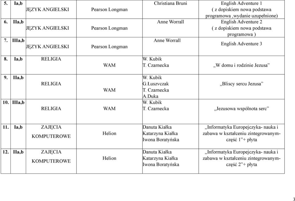 dopiskiem nowa podstawa programowa ) Anne Worrall English Adventure 3 W. Kubik T. Czarnecka W domu i rodzinie Jezusa 9. IIa,b 10. IIIa,b RELIGIA RELIGIA W. Kubik G.Łuszvczak Bliscy sercu Jezusa T.