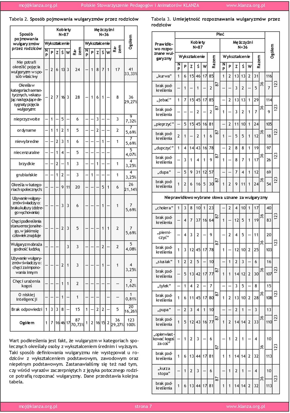 13 3 24 1 8 7 1 17 41 wulgaryzm w sposób 33,33% właściwy Tabela 3.