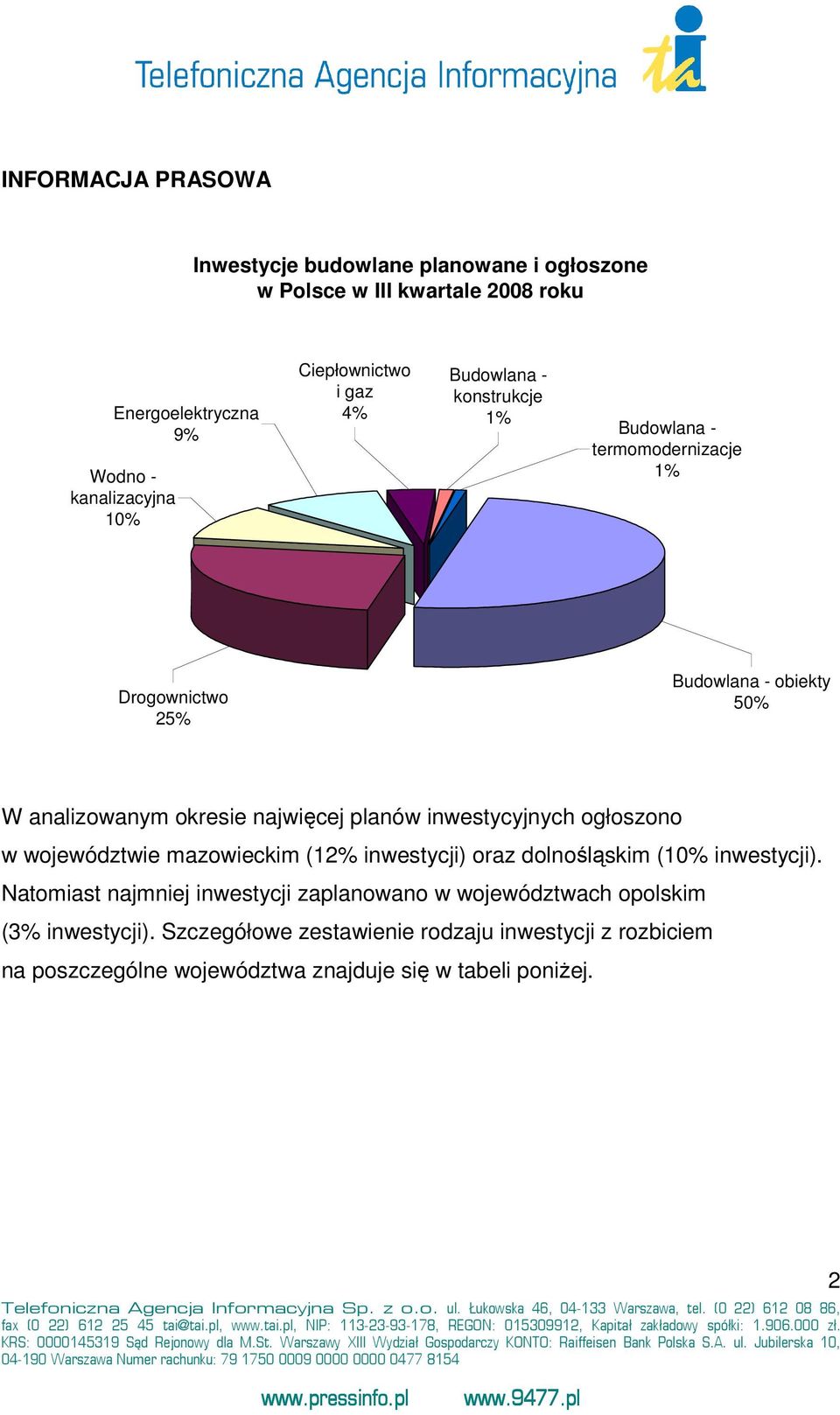 inwestycyjnych ogłoszono w województwie mazowieckim (12% inwestycji) oraz dolnośląskim (10% inwestycji).