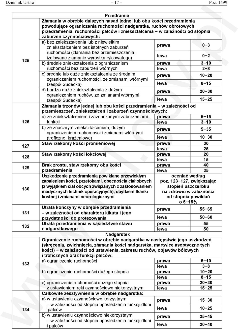 przedramienia, ruchomości palców i zniekształcenia w zależności od stopnia zaburzeń czynnościowych: a) bez zniekształcenia lub z niewielkim zniekształceniem bez istotnych zaburzeń 0 3 ruchomości