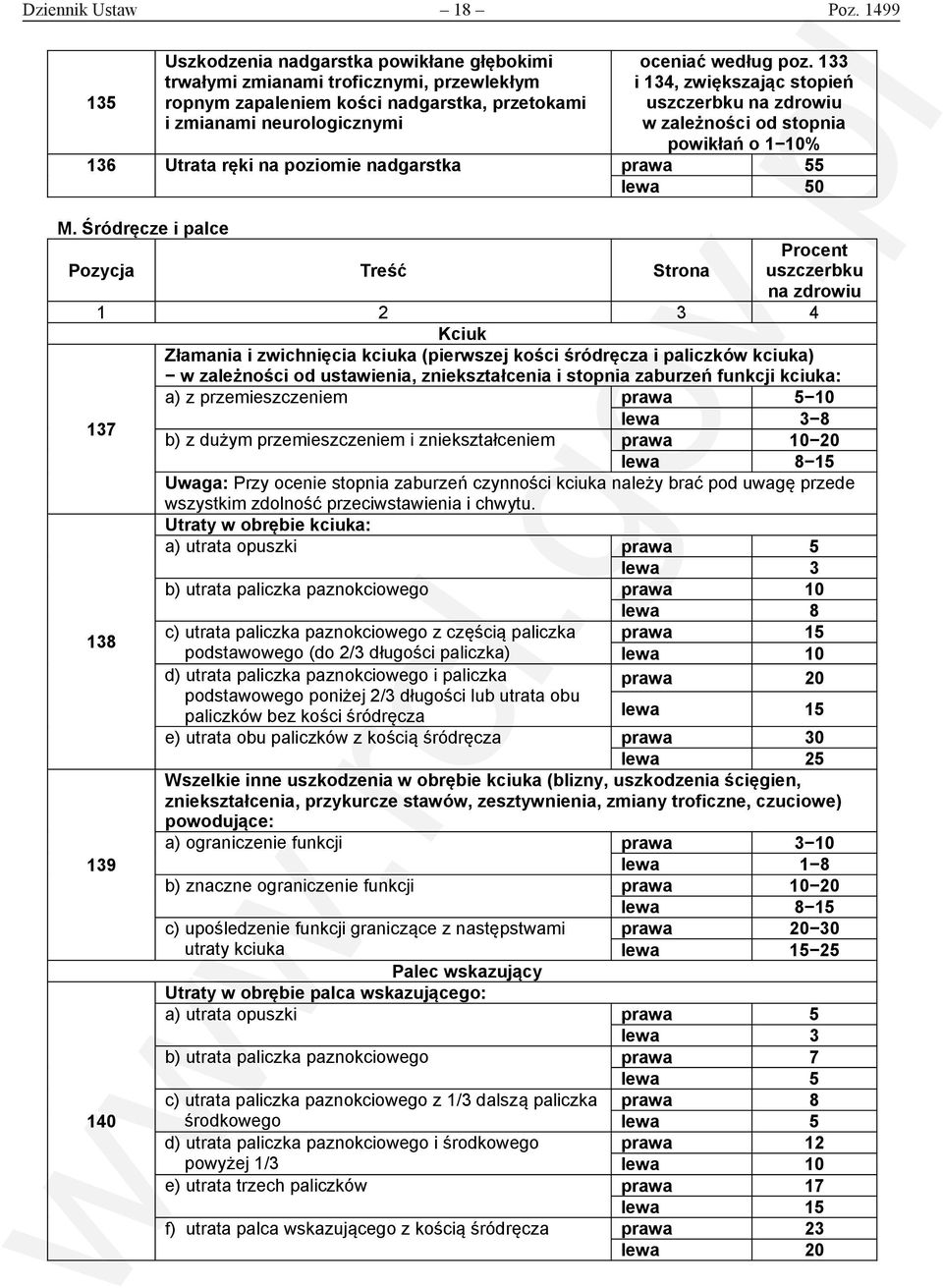 133 i 134, zwiększając stopień uszczerbku w zależności od stopnia powikłań o 1 10% 136 Utrata ręki na poziomie nadgarstka 55 50 M.