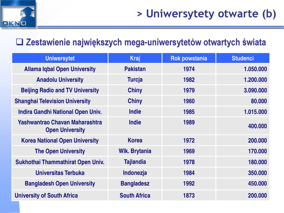 015.000 Yashwantrao Chavan Maharashtra Open University Indie 1989 400.000 Korea National Open University Korea 1972 200.000 The Open University Wlk. Brytania 1969 170.