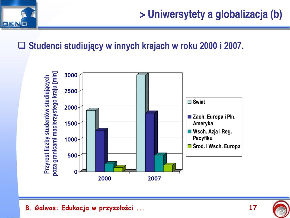 Przyrost liczby studentów studiujących poza granicami macierzystego kraju [mln]
