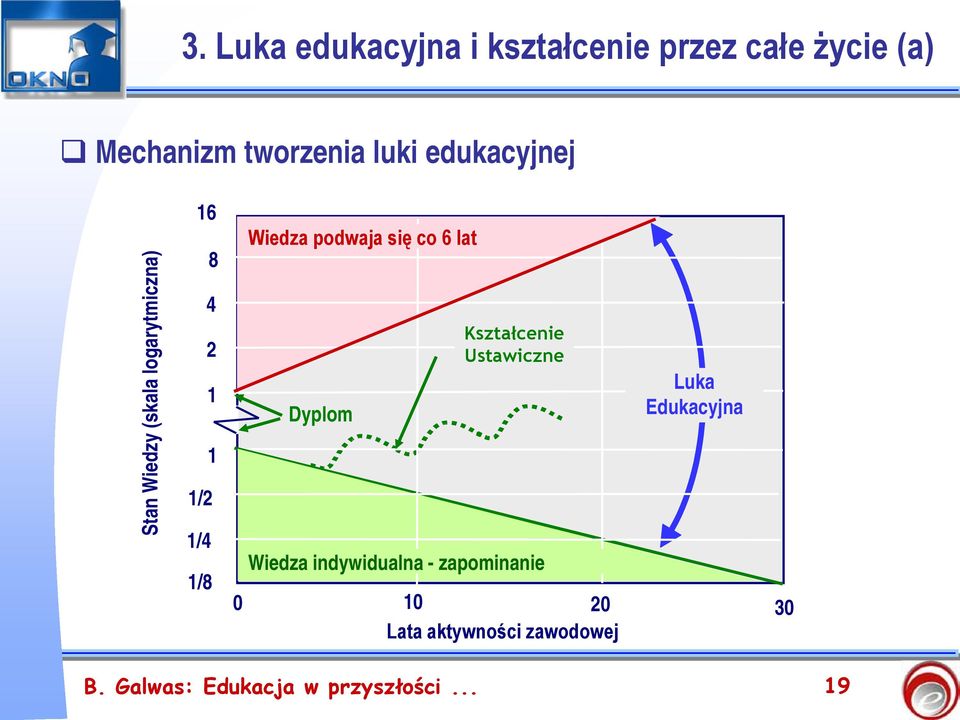 podwaja się co 6 lat Dyplom Kształcenie Ustawiczne Wiedza indywidualna -