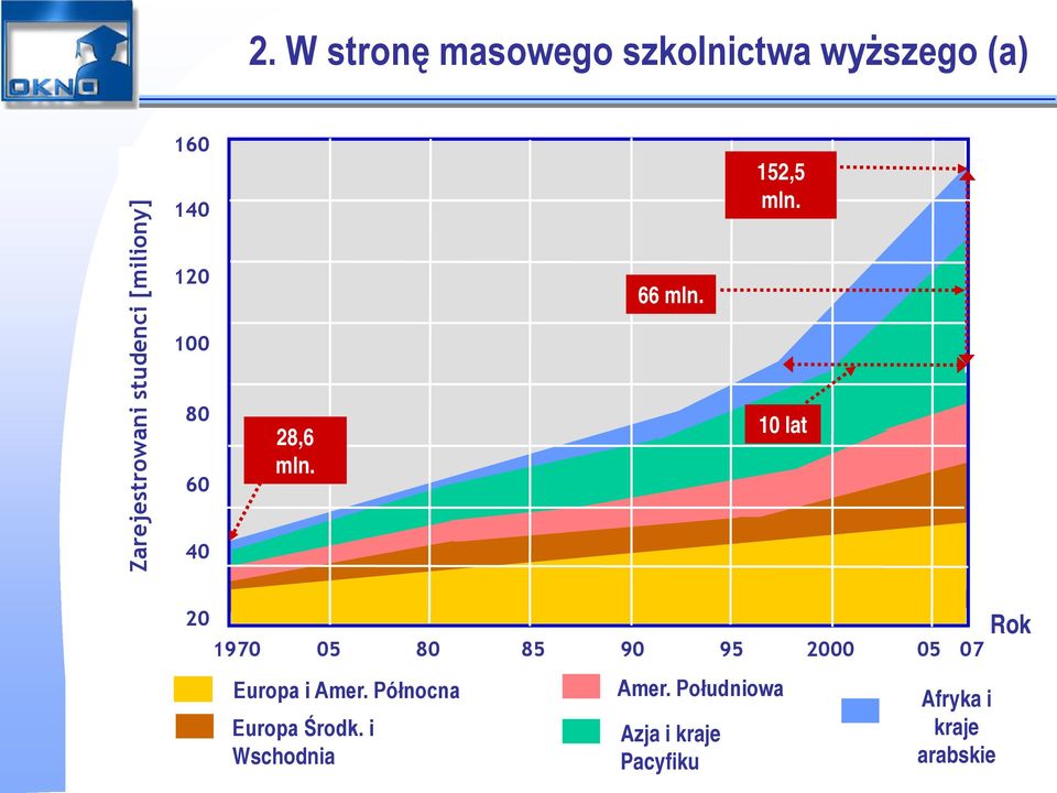 10 lat 20 1970 05 80 85 90 95 2000 05 07 0 Europa i Amer. Północna Amer.