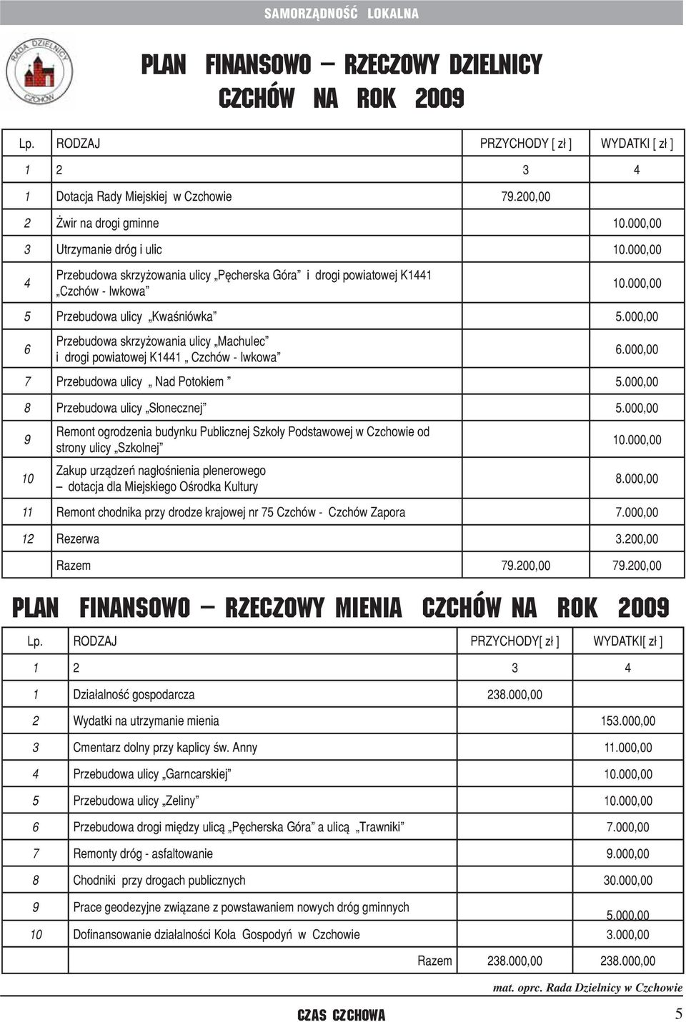 000,00 6 Przebudowa skrzyżowania ulicy Machulec i drogi powiatowej K1441 Czchów - Iwkowa 6.000,00 7 Przebudowa ulicy Nad Potokiem 5.000,00 8 Przebudowa ulicy Słonecznej 5.