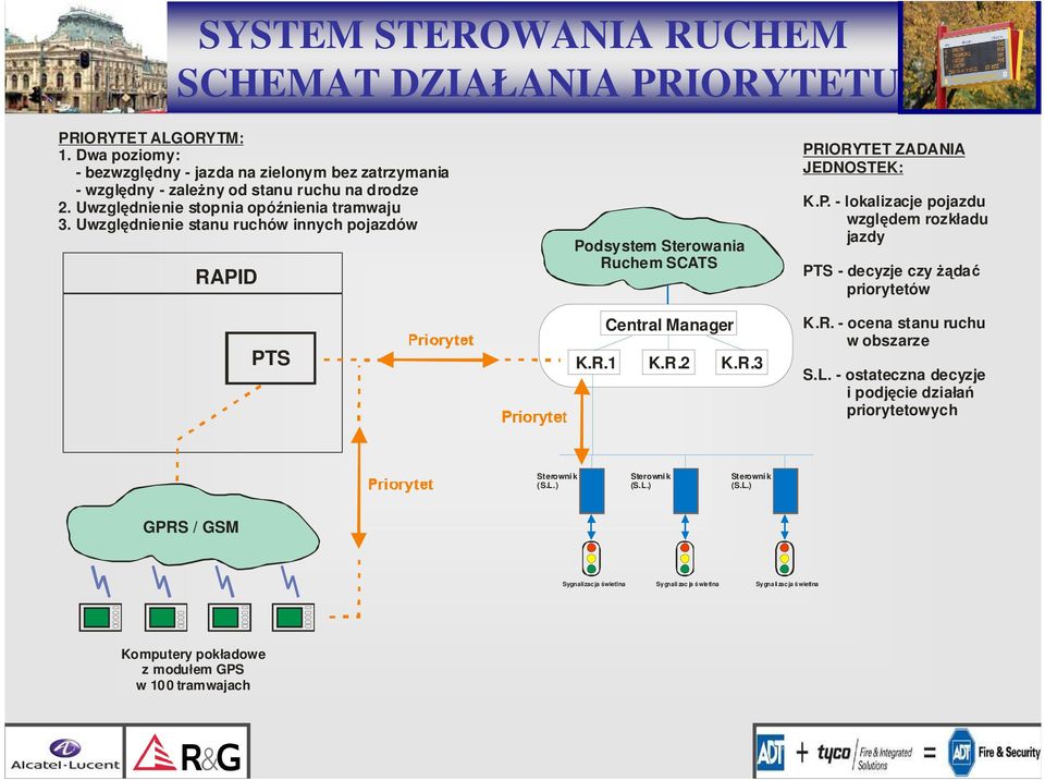 P. - lokalizacje pojazdu względem rozkładu jazdy PTS - decyzje czy Ŝądać priorytetów K.R. - ocena stanu ruchu w obszarze S.L.